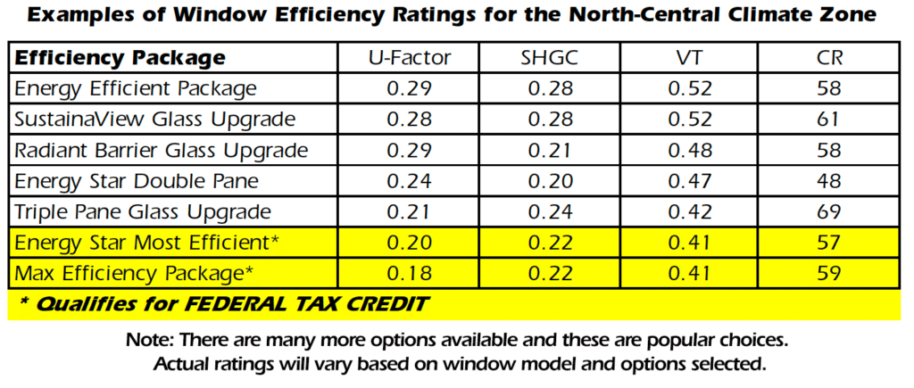 Energy efficiency ratings for popular window options in Virginia Beach, VA.